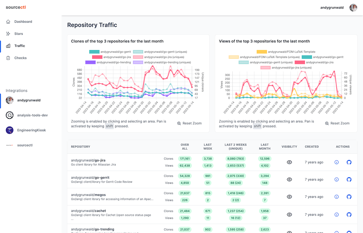 sourcectl Repository traffic sourcectl Repository traffic